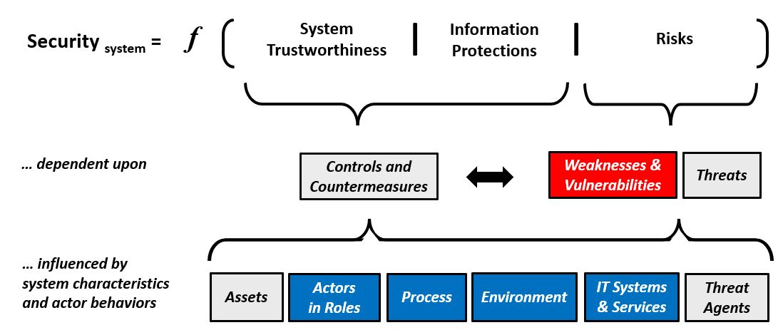 Security Function